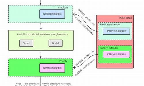 kubescheduler 源码解析